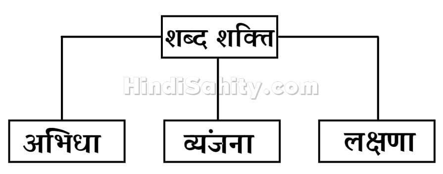 Shabd Shakti ke bhed Shabd Shakti ke bhed