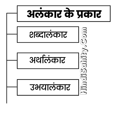 अलंकार के प्रकार