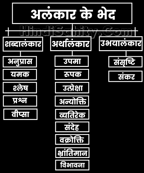 अलंकार के भेद अलंकार के भेद
