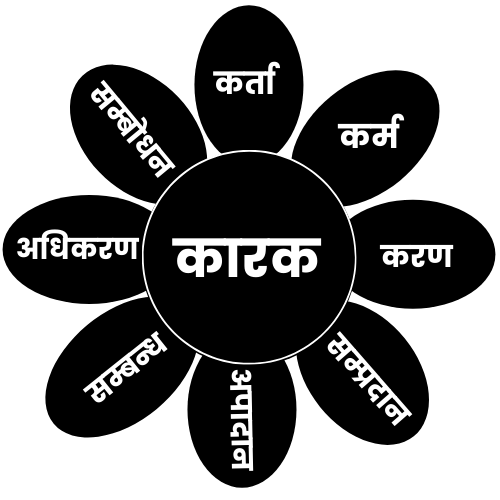 Karak  कारक  परिभाषा ,भेद और उदाहरण