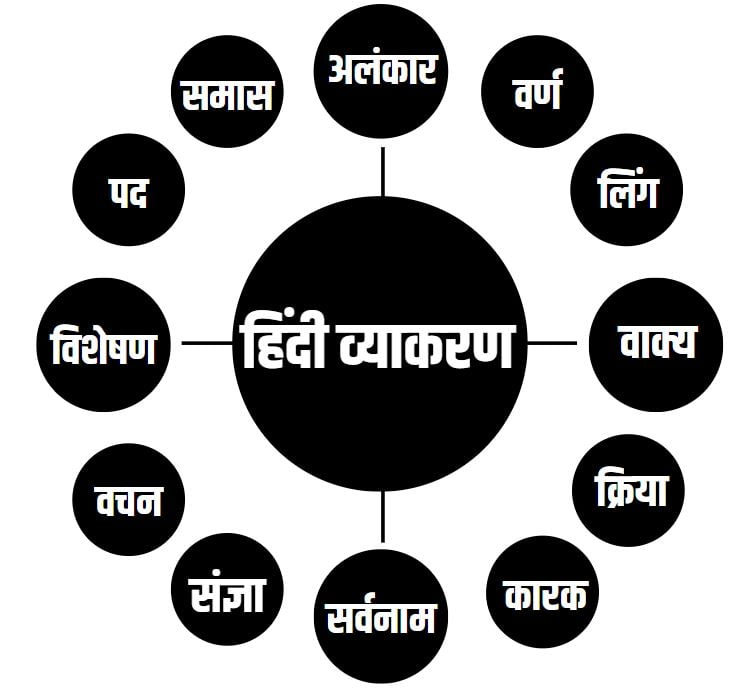 Vyakaran ke Bhed Vyakaran ke Bhed