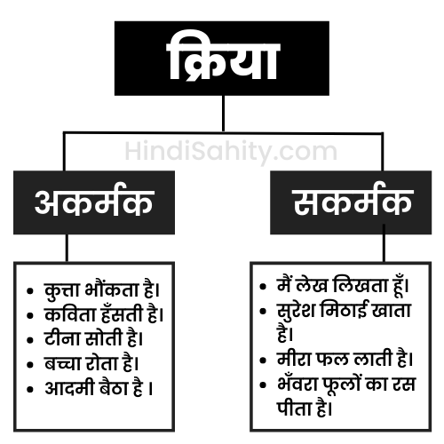 Kriya ke kitne bhed hote hain Kriya ke kitne bhed hote hain
