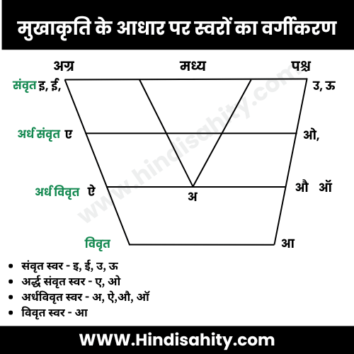 संवृत स्वर विवृत स्वर संवृत स्वर विवृत स्वर