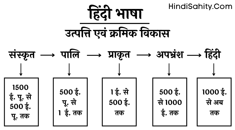 हिन्दी भाषा की उत्पत्ति